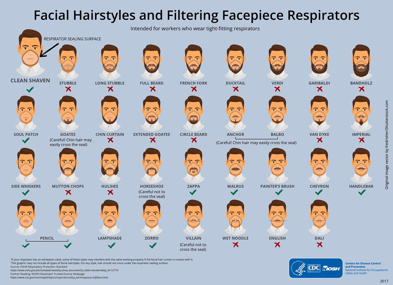 The chin curtain and French fork facial hairstyles are a no-go for paramedics who wear tight-fitting respirators, according to the National Institute for Occupational Safety and Health.
