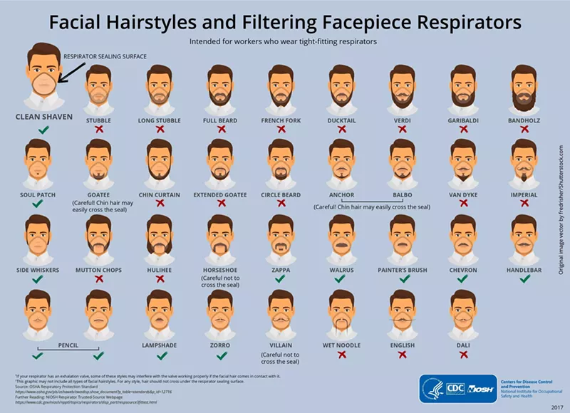 Image: A comprehensive diagram of facial hairstyles that are permissible for EMT workers who wear tight-fitting masks