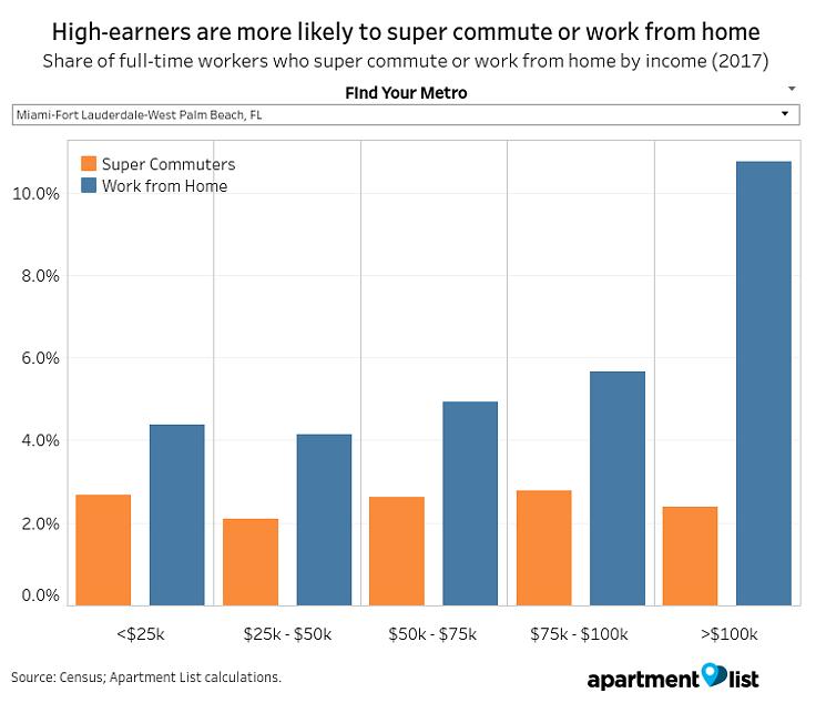 Super commuting and telecommuting leads to higher salaries compared to more regular drives to work. - IMAGE BY APARTMENT LIST
