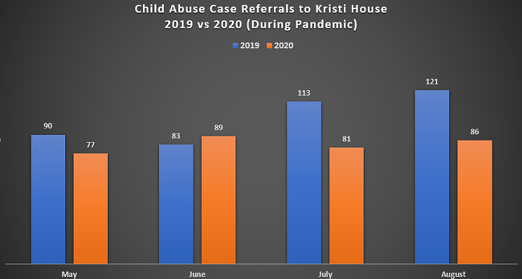 Referrals to Kristi House dropped this summer compared to 2019, particularly in July and August. - DATA FROM KRISTI HOUSE. GRAPH BY JOSHUA CEBALLOS