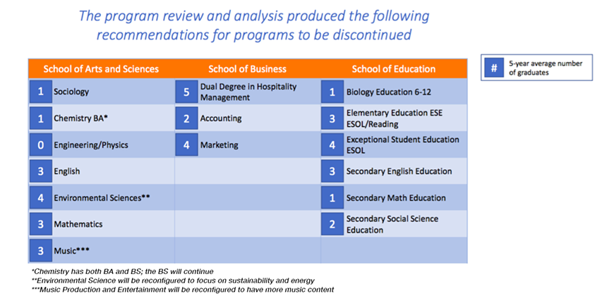 An infographic listing the programs that will be discontinued at FMU - COURTESY OF FLORIDA MEMORIAL UNIVERSITY