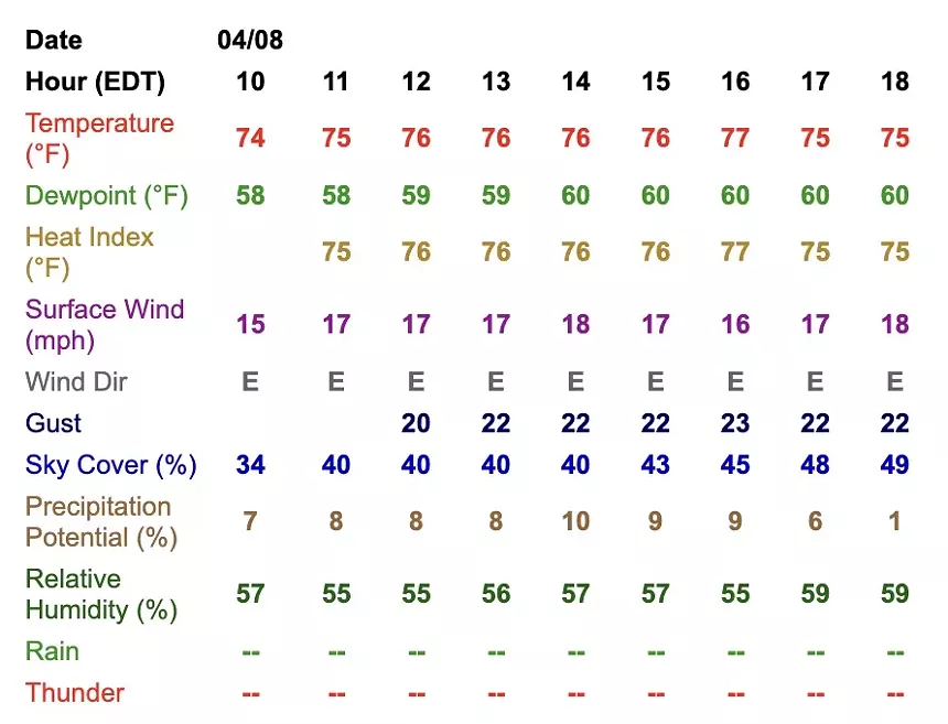 screenshot of April 8 tablular National Weather Service hourly forecast for solar eclipse in Miami shows 40 to 45 percent cloud cover.