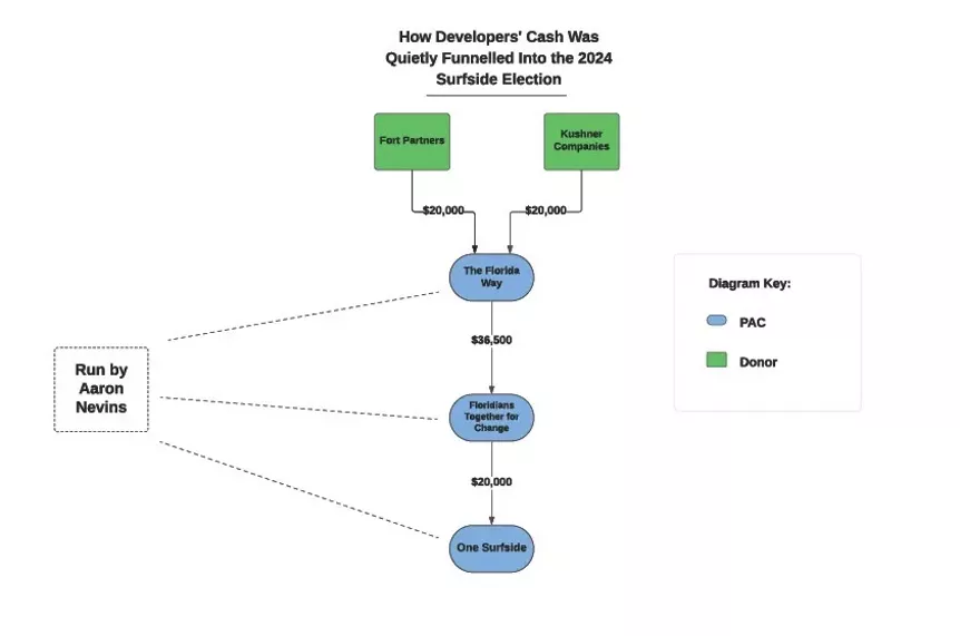 A flowchart showing the movement of funding to political committee One Surfside, which bankrolled political ads in the 2024 Surfside election.