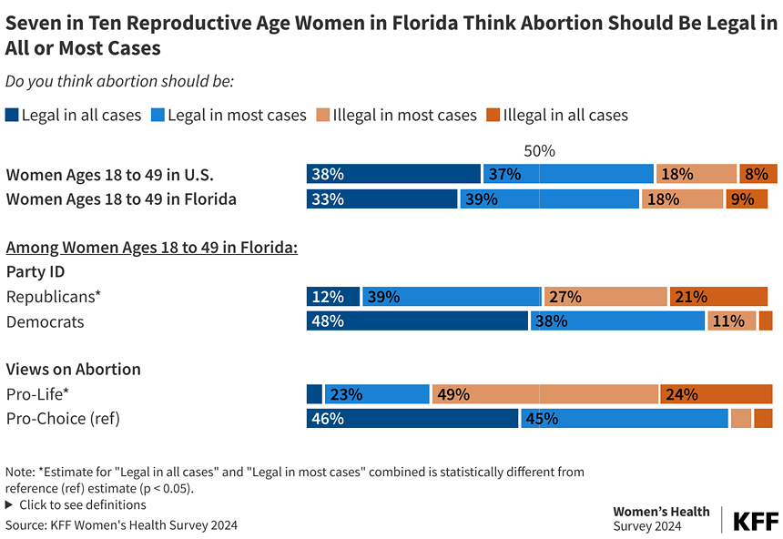 KFF graphic showing percentages of U.S. and Florida women's views on abortion