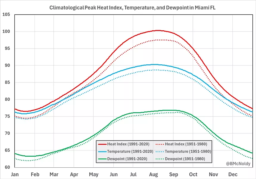 A chart comparing heat index, dew point, and temperate in the climate normals of 1951 to 1980 and 1991 to 2020.