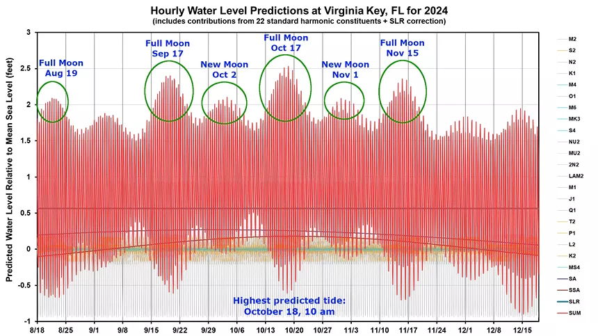 tide chart showing predicted water levels on Virginia Key for 2024 king tides, from mid-August through mid-November