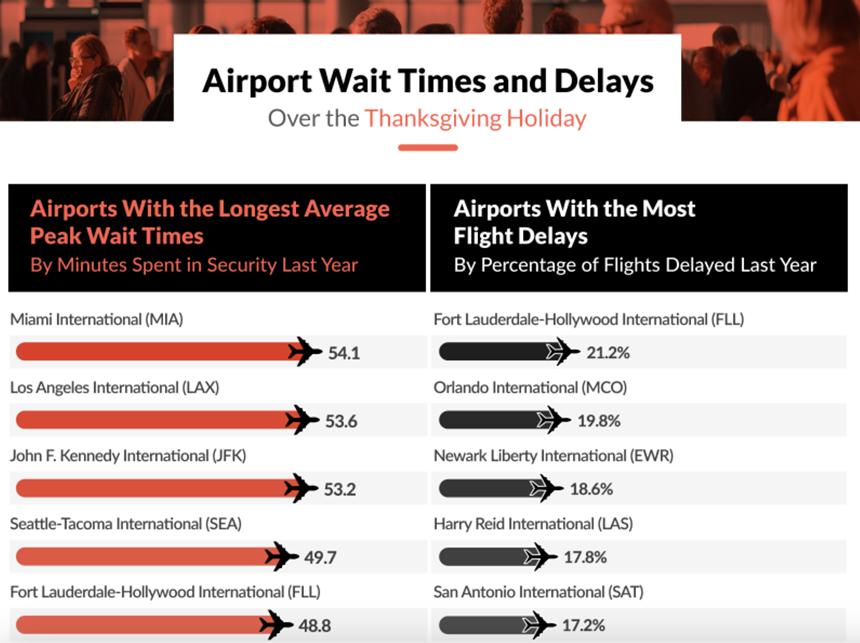 graphic of airports with most delayed flights and longest security wait times for Thanksgiving travel.