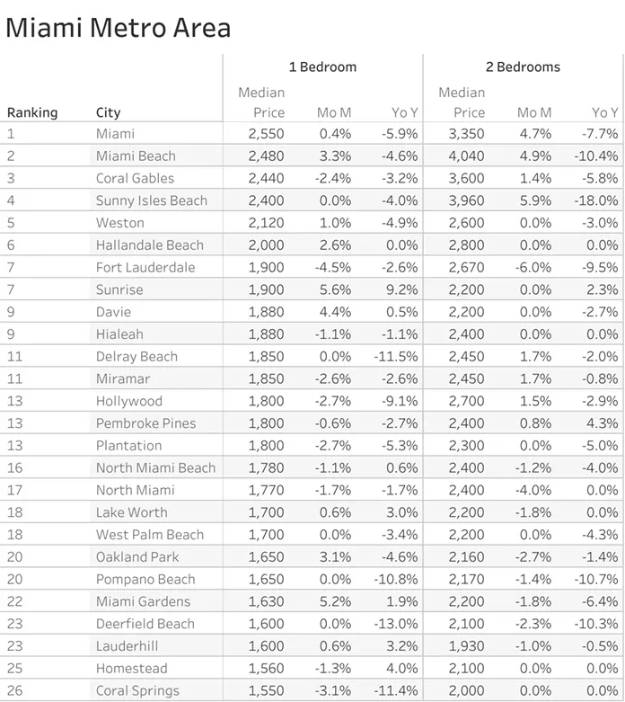 A table of real estate data for Miami