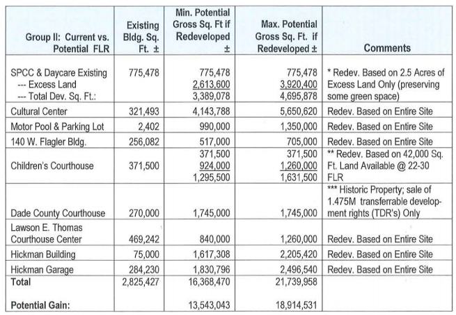 The county says these nine public properties could be sold or leased to developers. - MIAMI-DADE COUNTY