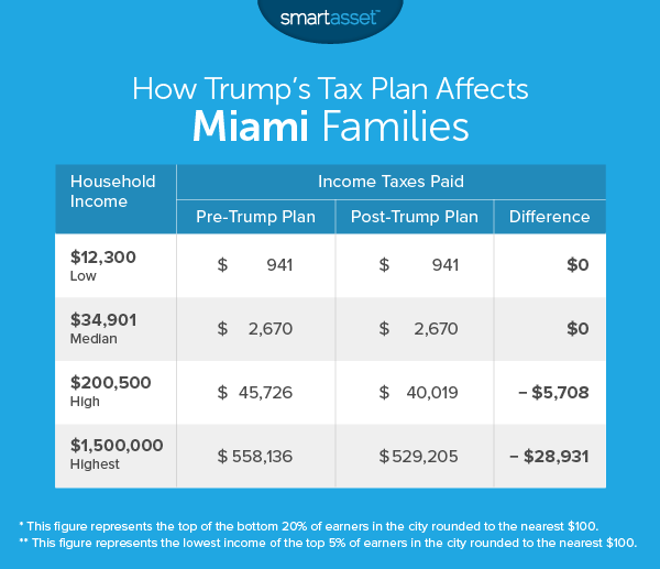 Republican Tax Plan Benefits Rich Miamians Miami New Times