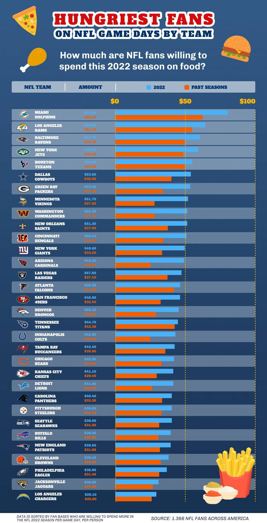 NFL game-day costs for fans